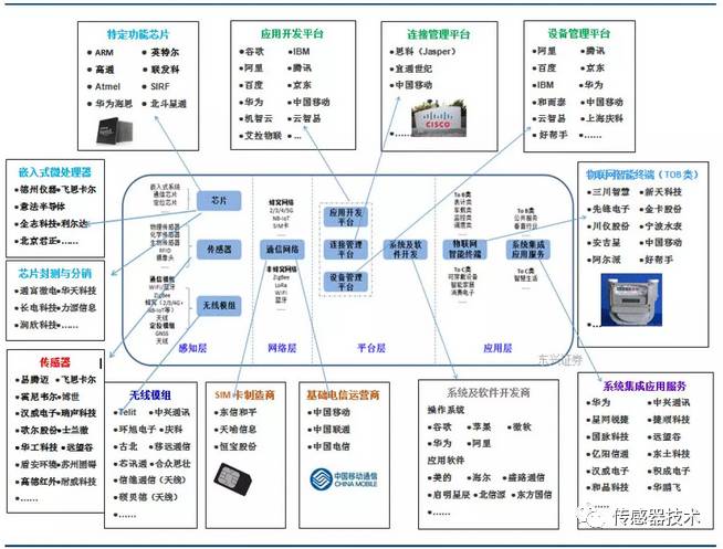 物聯(lián)網產業(yè)鏈全景圖及八大環(huán)節(jié)詳細解讀